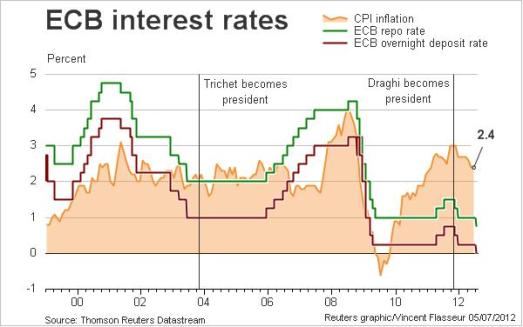 ECB-interest-rates-and-inflation-graph-Thomson-Reuters1