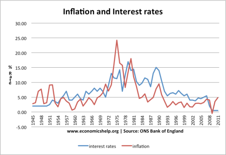 inflation-interest-rates-1945-2011