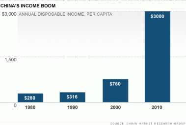 chart-china-income.top